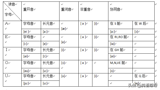 英语自然拼读就是一场骗局：２６个字母在音节中读音一般规则归纳