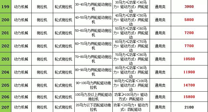 2021年辽宁农机购置补贴，不同机型补贴标准