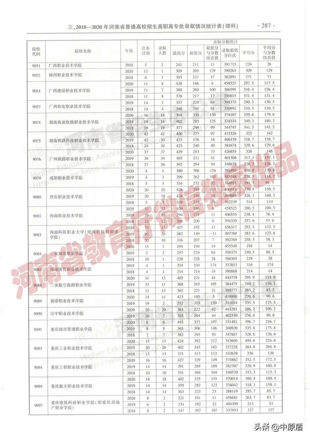 过专科线考生报志愿必备：近三年在豫招生高职高专院校（理科）录取情况统计表来啦！
