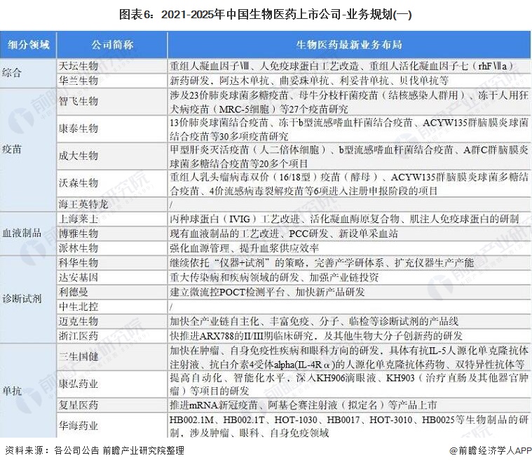 「最全」2021年中国生物医药行业上市公司全方位对比(附业务布局)