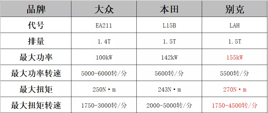 升功率103kW/L!别克昂科威S的1.5T“中国心”体验如何?