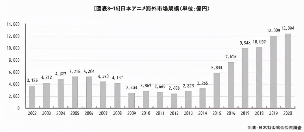 日本动画如何出海？海外市场规模已超本土