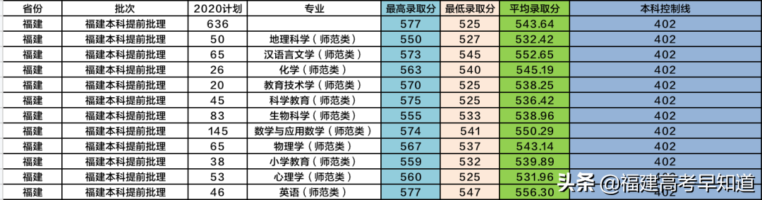 福建考生多少分能上闽南师范大学？7种报考方法都在这