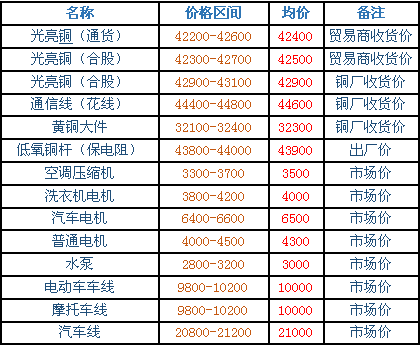 2019开年废铜、铜线、电机、压缩机主流报价一览