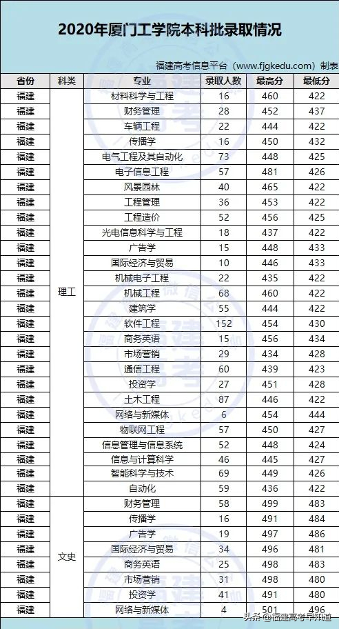 最新！福建省38所本科大学2020年专业录取分公布