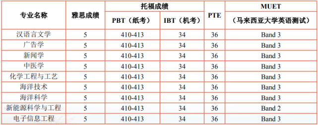 厦门大学马来西亚分校：与厦门大学什么关系？为啥分数线那么低？