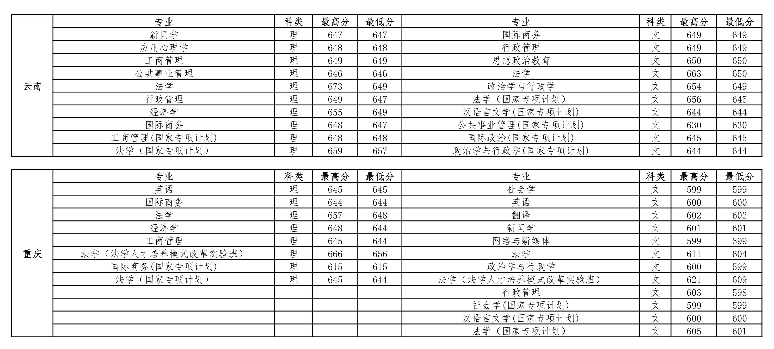 中国政法大学2018-2020年在全国各省市分专业录取分数线