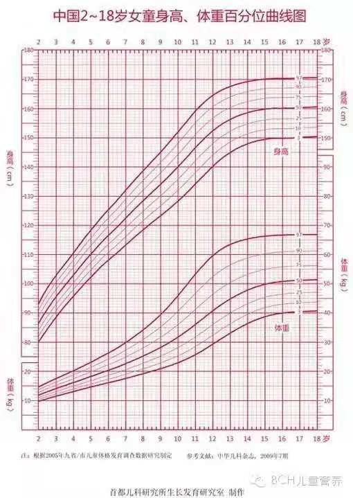 「父母必备」中国儿童生长发育曲线图
