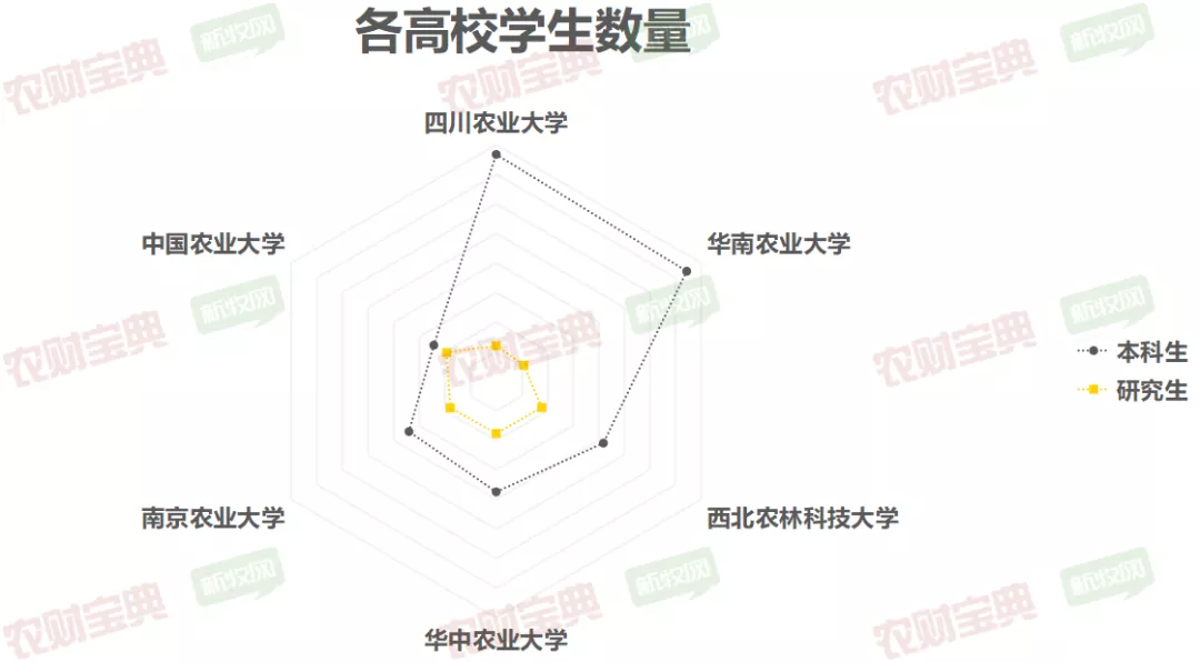 六所农业大学实力PK！畜牧兽医专业年薪100万不是梦？| 农财数读