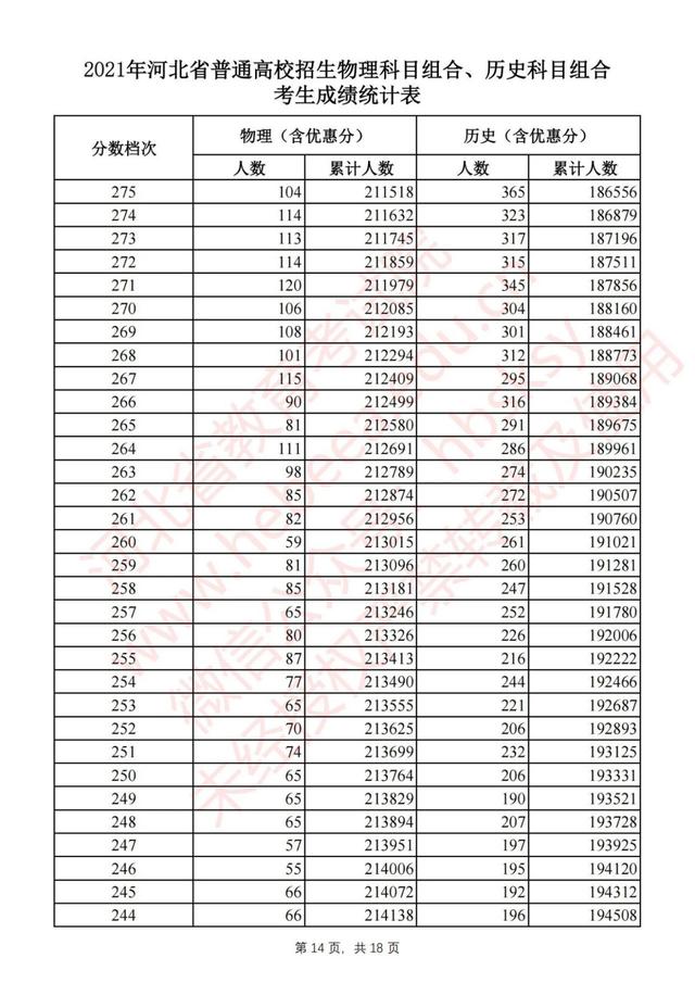 河北省2021年普通高考1分1段位次表公布！物理组本科线上超16万人