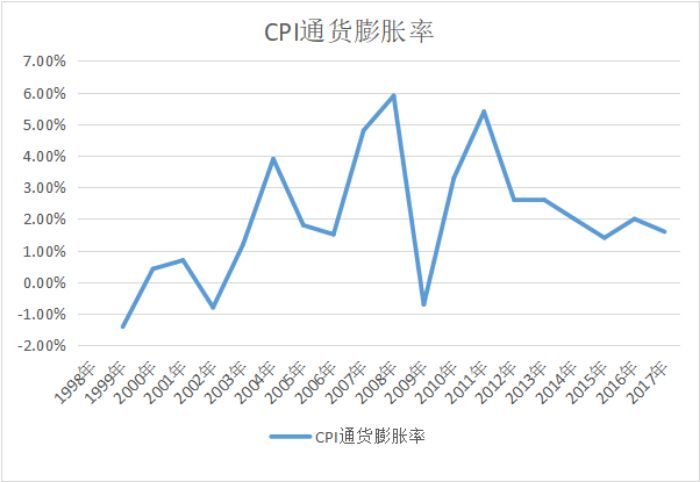中国的通货膨胀率到底是多少？