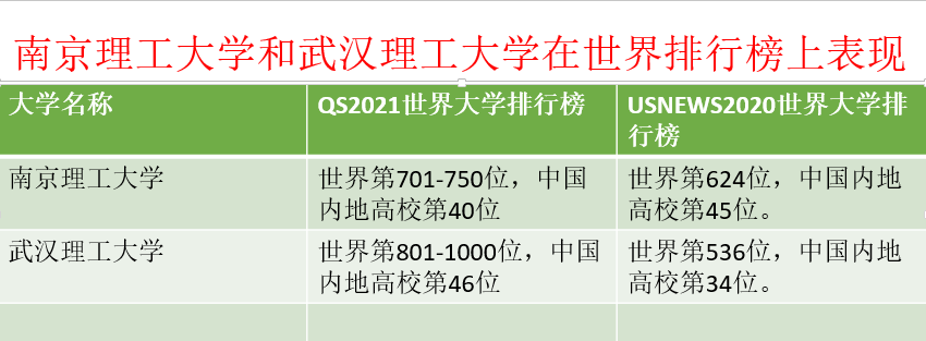 南京理工大学和武汉理工大学在最新排行榜上表现，谁厉害一些？