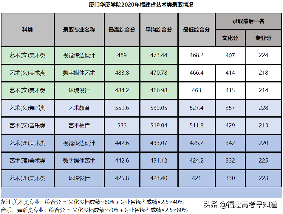 最新！福建省38所本科大学2020年专业录取分公布