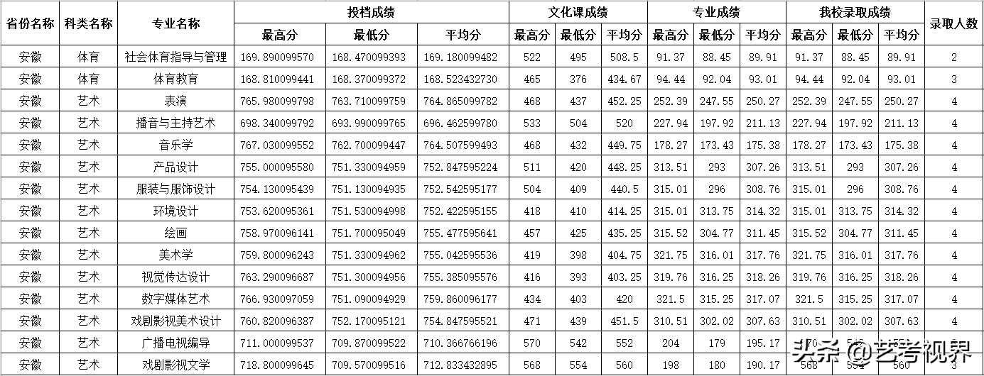 2022高考分数：四川师范大学2021年高考文化录取分数线