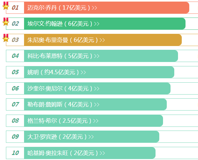 nba有钱的人有哪些(NBA最有钱十大球星：姚明科比詹皇上榜，第三很意外，第一无悬念)