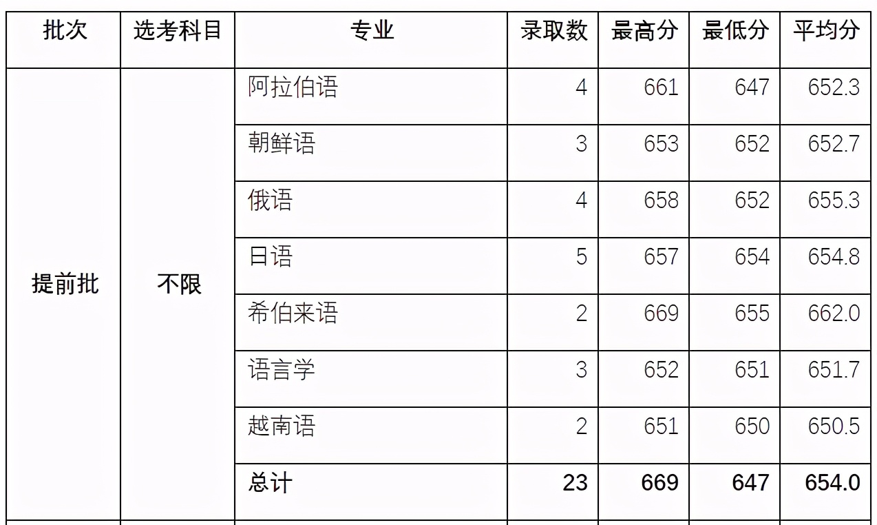 就在刚刚！2021年上海市高考分数线公布！