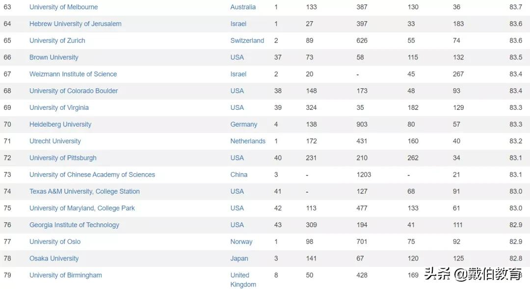 最新！CWRU发布2021年世界大学排名，哈佛第一