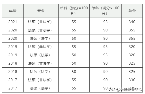 近五年最高报录比33.7！来看东南大学法硕历年考情分析