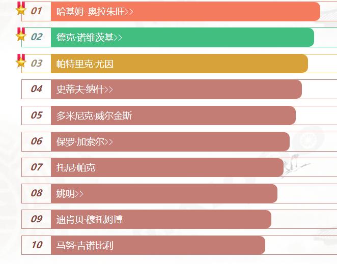 有哪些nba外援(NBA史上十大优秀外籍球星 NBA十大外援 NBA明星外援盘点)