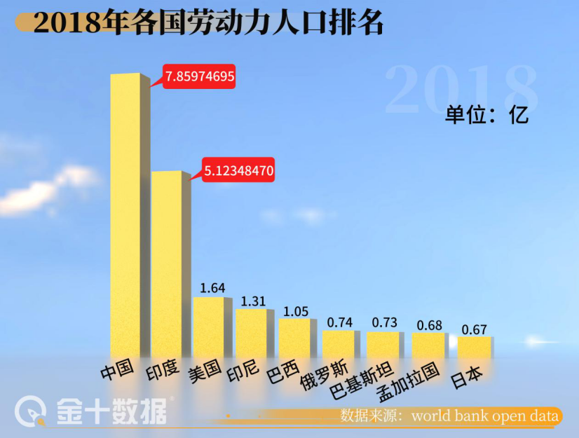 94億勞動力穩居世界第一!印度情況卻不樂觀?