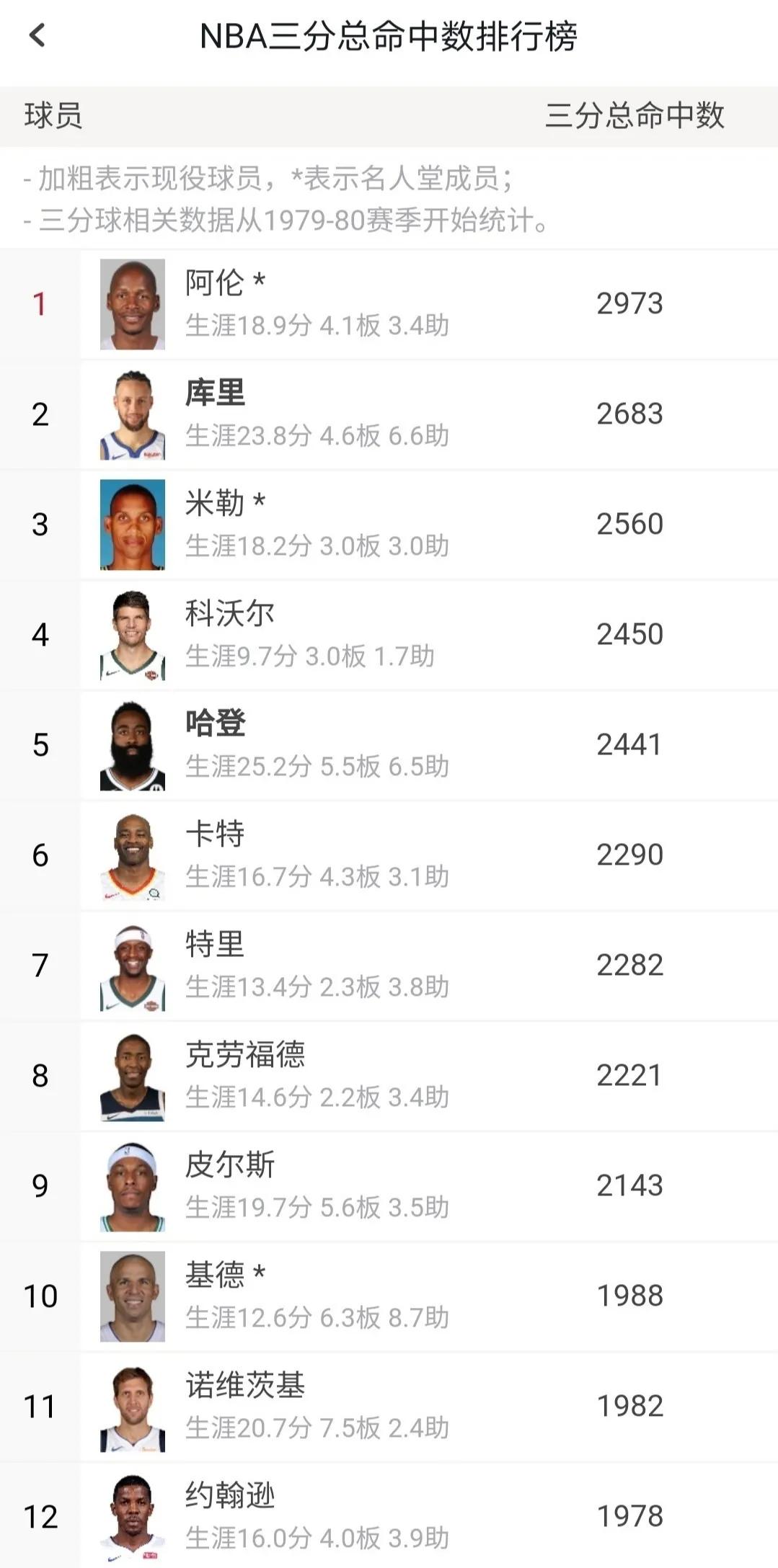 NBA三分球出手数排行和命中数排行榜，哈登、库里都名列前茅！