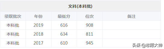 2020考生不得不了解的东南大学数据（附各专业详细分数线）