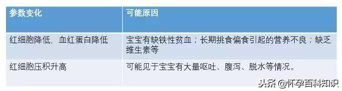 宝宝的血常规报告要这么看，学会了你就是半个儿科医生！