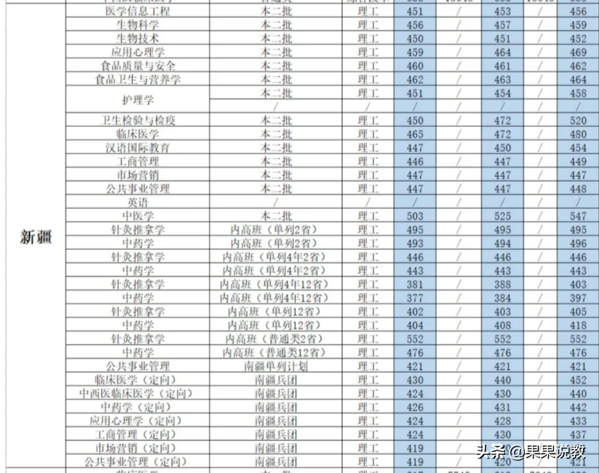 2021高考四川高校解读之成都中医药大学篇（附前几年录取分数线）