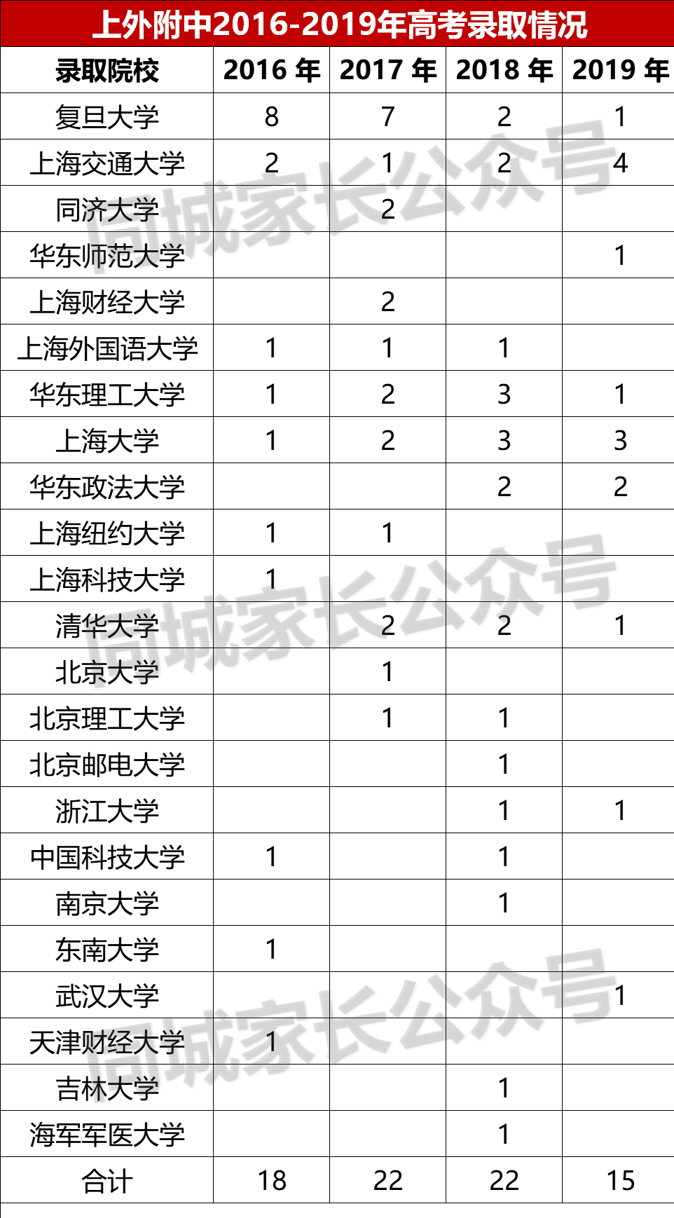 2021上外附中高考成绩发布，复交综评录取10人，清北等保送95人