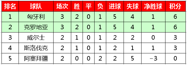 2020欧洲杯预选赛积分榜(2020欧洲杯预选赛最新积分榜，西意比等六支球队保持全胜)