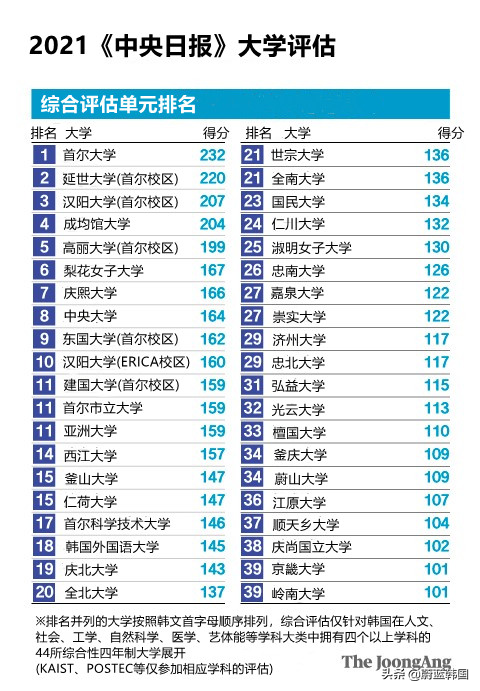 韩国大学排名榜，2022年最新韩国大学排名一览表(附2022年最新排行榜前十名单)