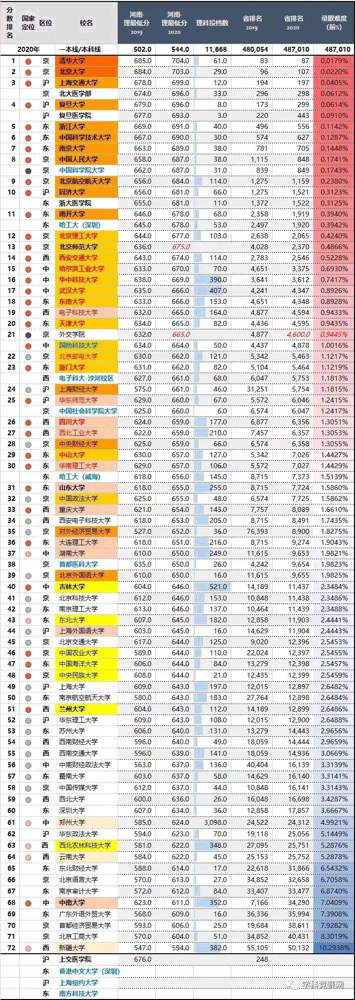 @报志愿必看！河南2018~2020各批高校投档线、位次对照表汇总