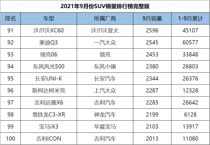 9月份SUV销量1-278名完整版，H6意外跌落神坛，奇骏成绩遭腰斩