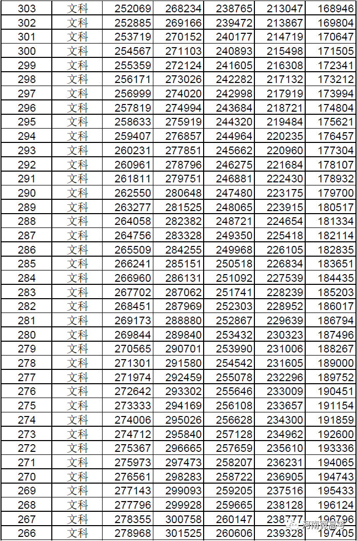 @河南考生报志愿位次速查，2017-2021近五年高考一分一段表来了