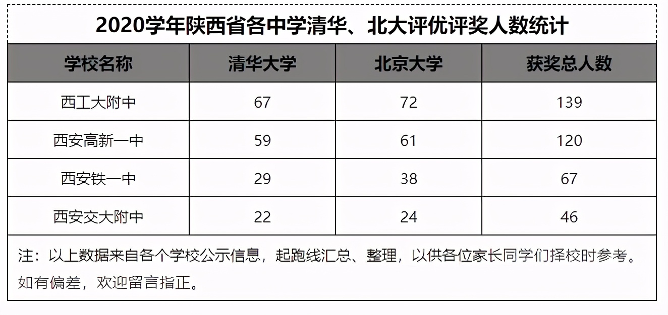 2020学年陕西省各中学清北评优人数统计：西工大附中139人获奖