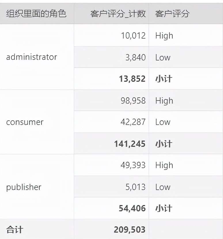 数据分析时如何搞定深度分析？学会这套方案，分析门槛大大下降