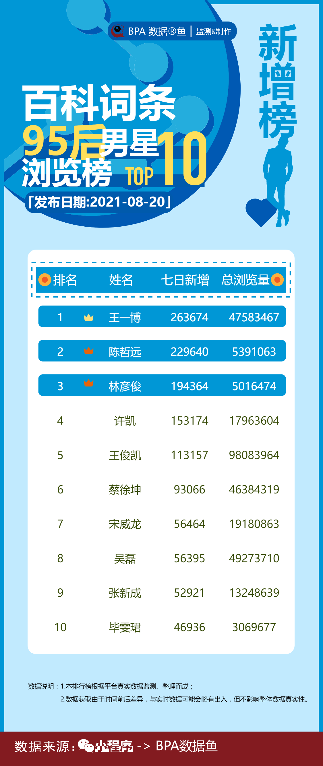 七天高涨的95后男明星，王一博榜首，陈哲远榜眼，林彦俊探花