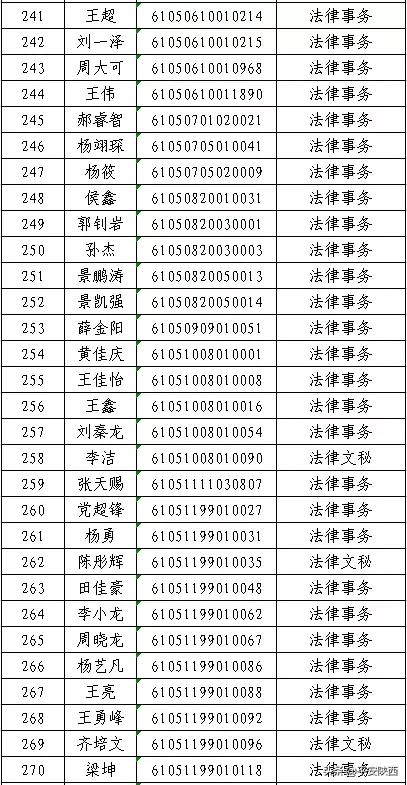 陕西警官职业学院2020年高职扩招预录取名单公示，500人上榜