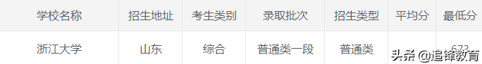 2020年浙江大学各省市录取分数线，建议收藏