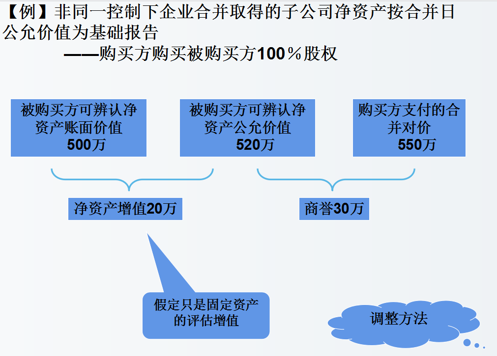 合并报表又出错了？送你合并报表系统及合并报表案例详解，收藏版