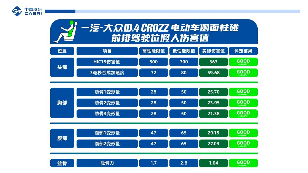 它的安全性超乎想象 ID.4 CROZZ业内首次双假人侧面柱碰实验公布