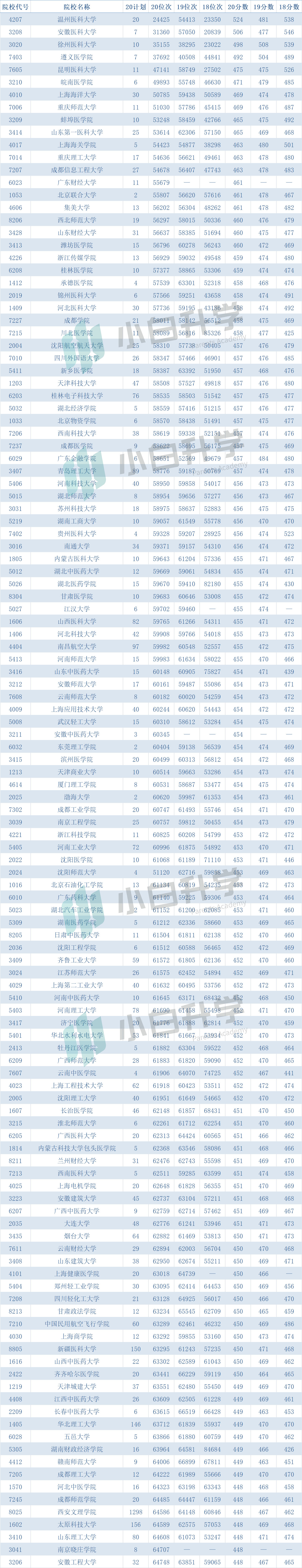 「数据收藏」2018~2020年陕西省二本理科录取分数及位次