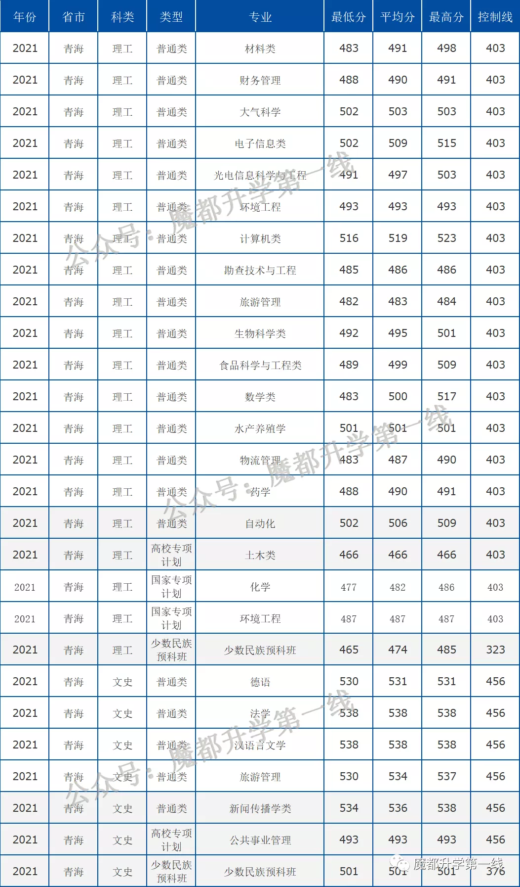 2021年中国海洋大学在各省招生计划及分数线汇总