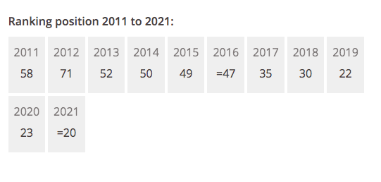 西交利物浦大学排名2021最新排名(2021泰晤士世界大学排名公布！清北包揽亚洲前二)