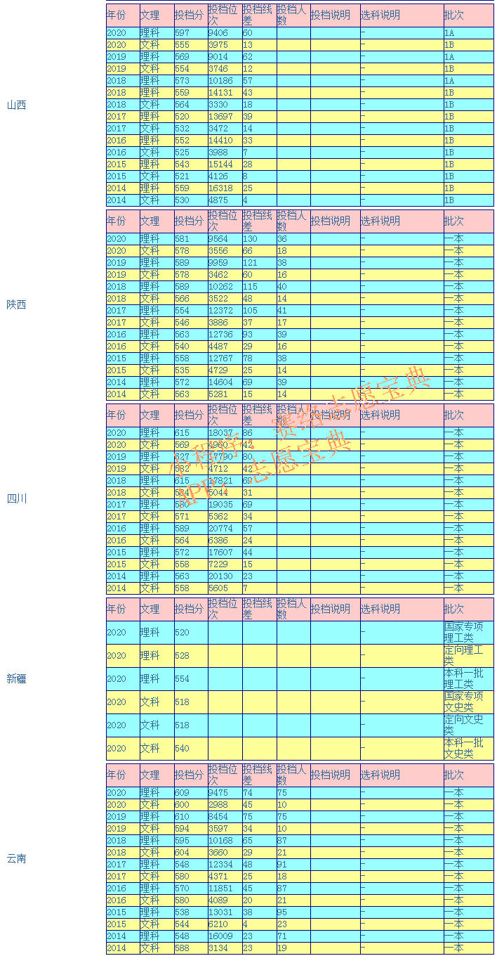 南京邮电大学录取分是多少？往年录取难度大吗？