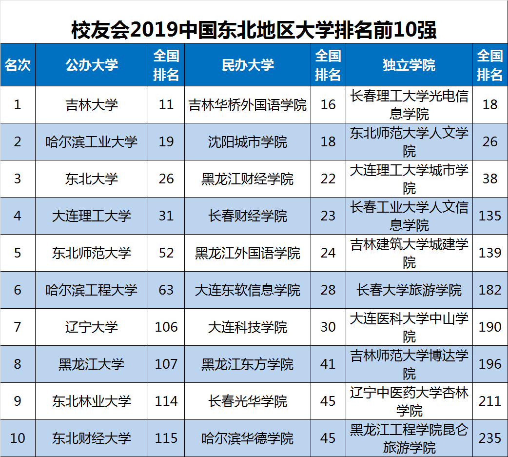 2019中国各地区大学排行榜，华东百强最多，华北一流大学最多