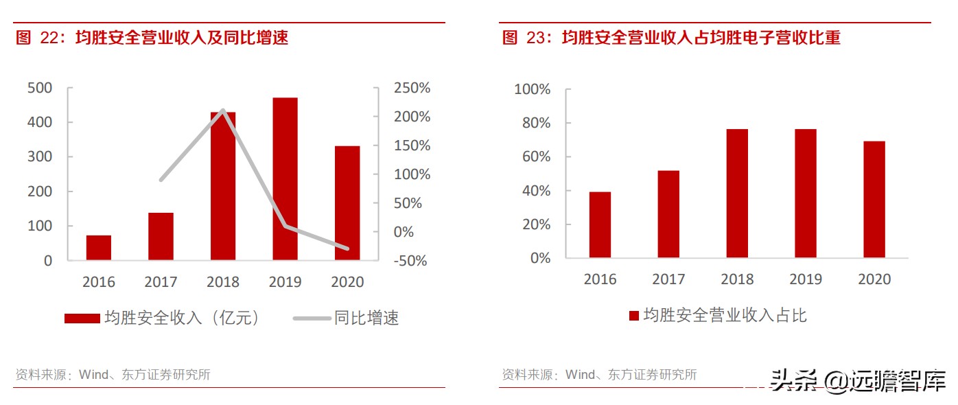 均胜电子：汽车安全市占率达30%，仅次于奥托立夫，客户覆盖全球