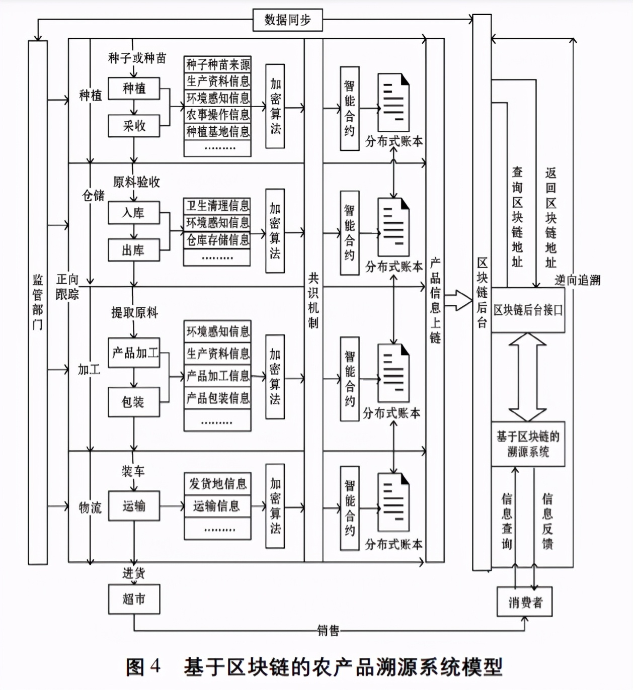 农产品溯源系统流程图图片