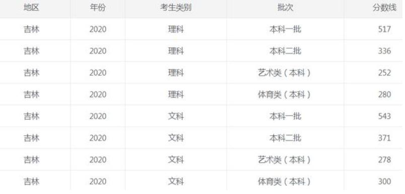 今年高考人数突破1078万，学生想上“本科”，需要考多少分？