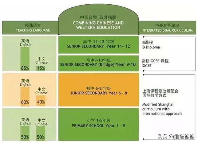 对不起，您缴200万学费也上不了，包玉刚国际学校凭什么这么牛